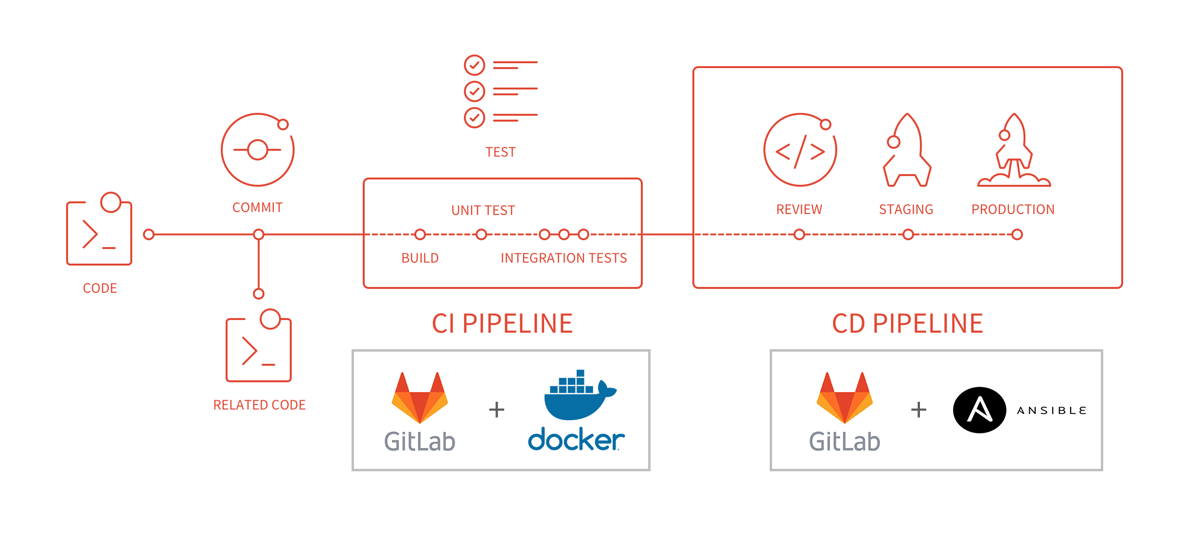 GitLab schema